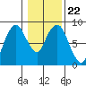 South Bend tide chart for Saturday, January 22, 2022