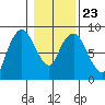 South Bend tide chart for Sunday, January 23, 2022