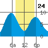 South Bend tide chart for Monday, January 24, 2022