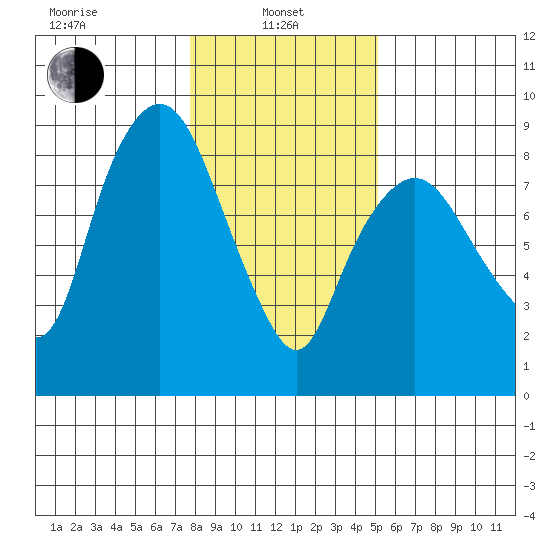 South Bend tide chart for Tuesday, January 25, 2022