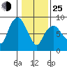 South Bend tide chart for Tuesday, January 25, 2022