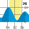 South Bend tide chart for Wednesday, January 26, 2022