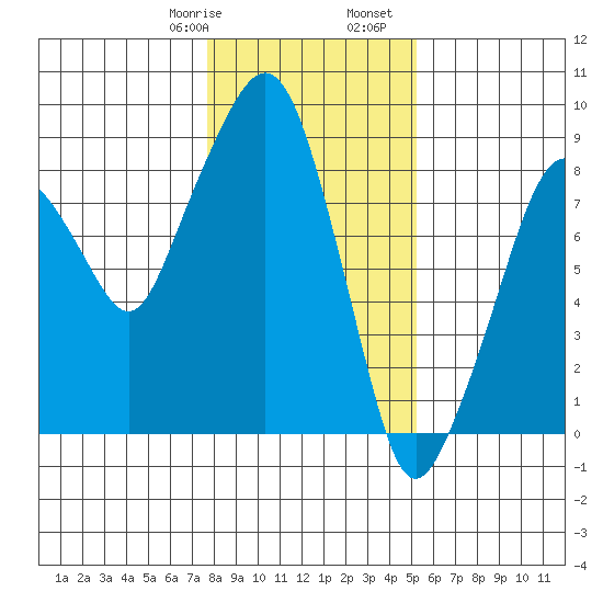 South Bend tide chart for Saturday, January 29, 2022