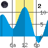 South Bend tide chart for Sunday, January 2, 2022