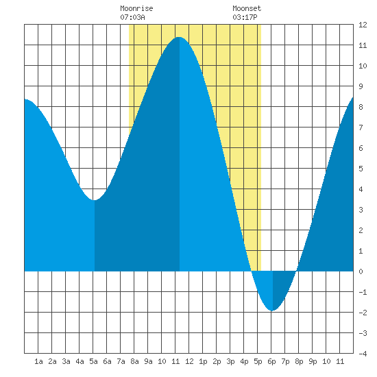 South Bend tide chart for Sunday, January 30, 2022