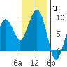 South Bend tide chart for Monday, January 3, 2022
