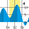 South Bend tide chart for Tuesday, January 4, 2022