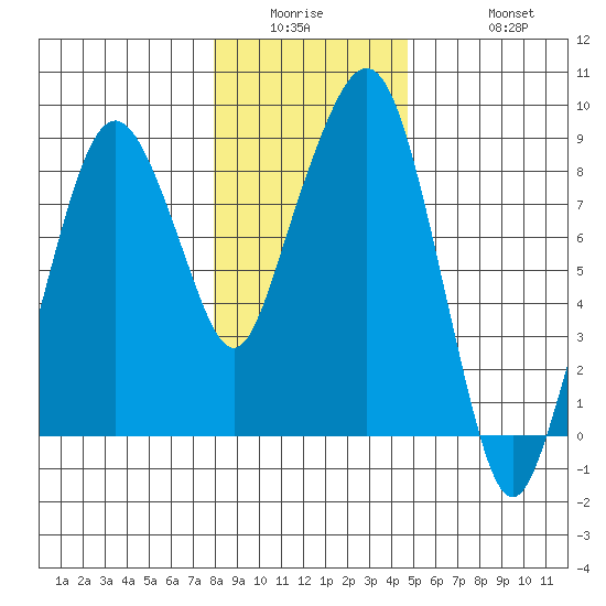 South Bend tide chart for Wednesday, January 5, 2022