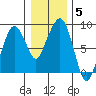 South Bend tide chart for Wednesday, January 5, 2022