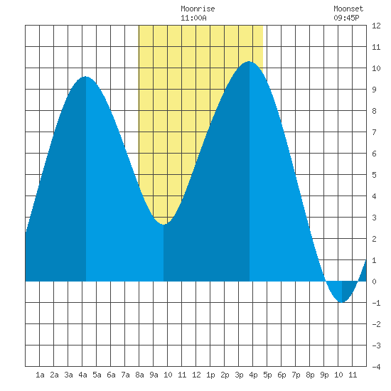 South Bend tide chart for Thursday, January 6, 2022