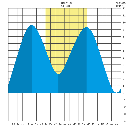 South Bend tide chart for Friday, January 7, 2022