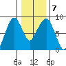 South Bend tide chart for Friday, January 7, 2022