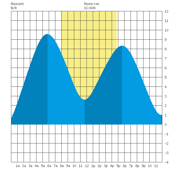 South Bend tide chart for Saturday, January 8, 2022