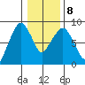 South Bend tide chart for Saturday, January 8, 2022