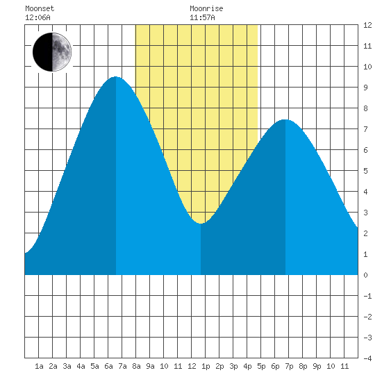 South Bend tide chart for Sunday, January 9, 2022