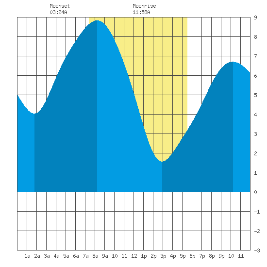 South Bend tide chart for Thursday, February 10, 2022