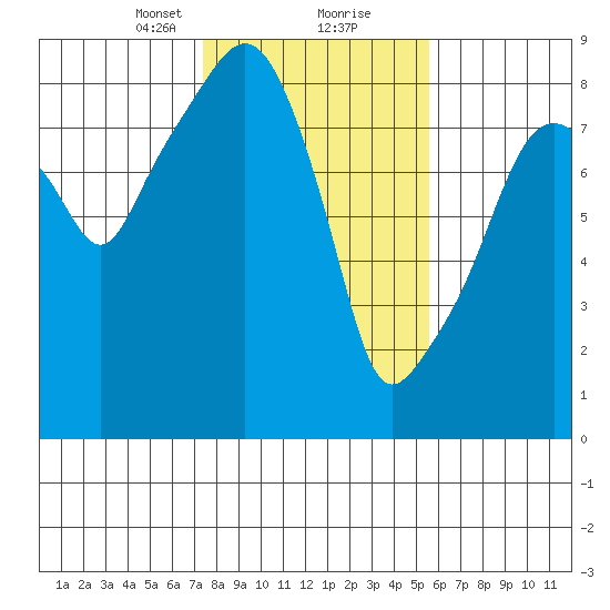 South Bend tide chart for Friday, February 11, 2022