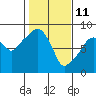 South Bend tide chart for Friday, February 11, 2022
