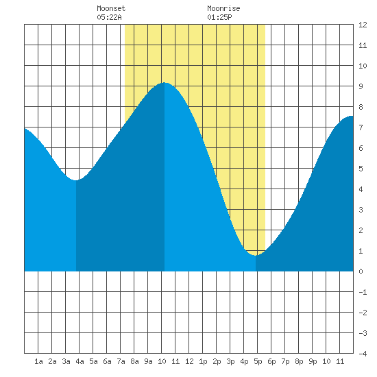 South Bend tide chart for Saturday, February 12, 2022