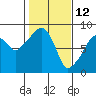 South Bend tide chart for Saturday, February 12, 2022
