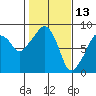 South Bend tide chart for Sunday, February 13, 2022
