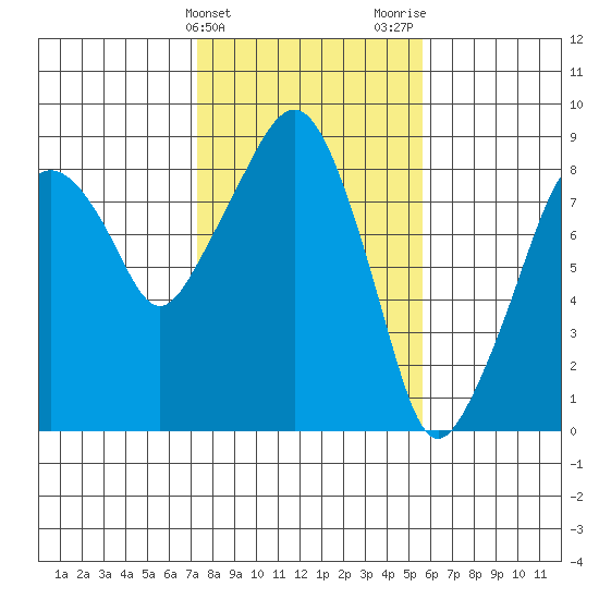South Bend tide chart for Monday, February 14, 2022