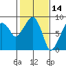 South Bend tide chart for Monday, February 14, 2022
