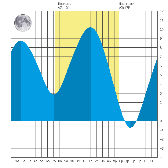 South Bend tide chart for Wednesday, February 16, 2022