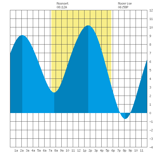 South Bend tide chart for Thursday, February 17, 2022