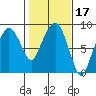 South Bend tide chart for Thursday, February 17, 2022