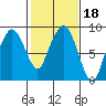 South Bend tide chart for Friday, February 18, 2022