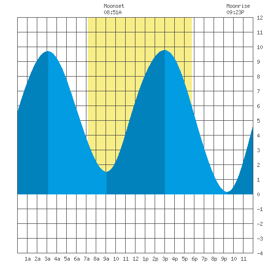 South Bend tide chart for Saturday, February 19, 2022