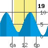 South Bend tide chart for Saturday, February 19, 2022