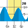South Bend tide chart for Sunday, February 20, 2022