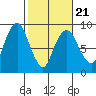 South Bend tide chart for Monday, February 21, 2022