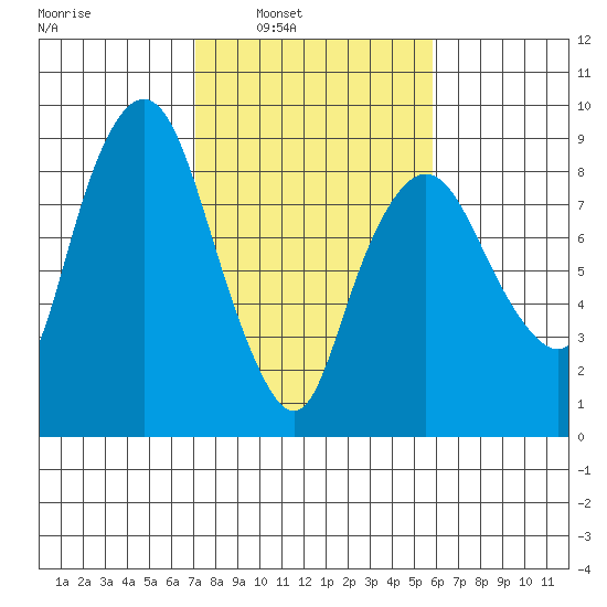 South Bend tide chart for Tuesday, February 22, 2022