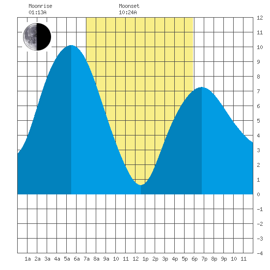 South Bend tide chart for Wednesday, February 23, 2022