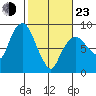 South Bend tide chart for Wednesday, February 23, 2022