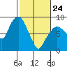 South Bend tide chart for Thursday, February 24, 2022