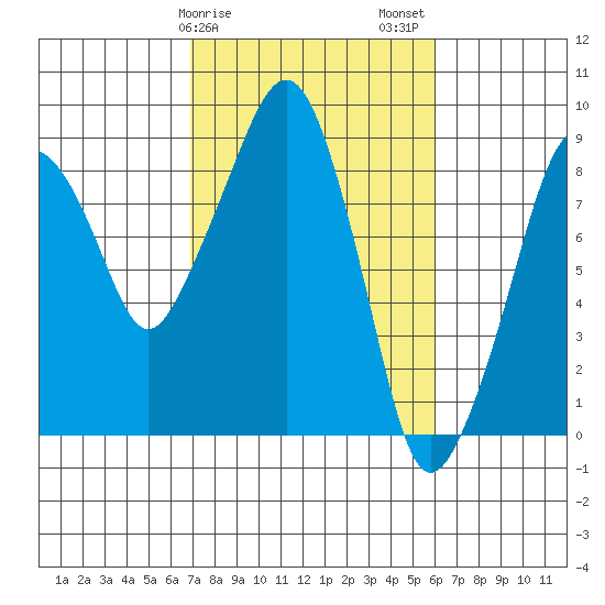 South Bend tide chart for Monday, February 28, 2022