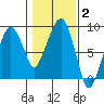 South Bend tide chart for Wednesday, February 2, 2022