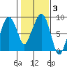 South Bend tide chart for Thursday, February 3, 2022