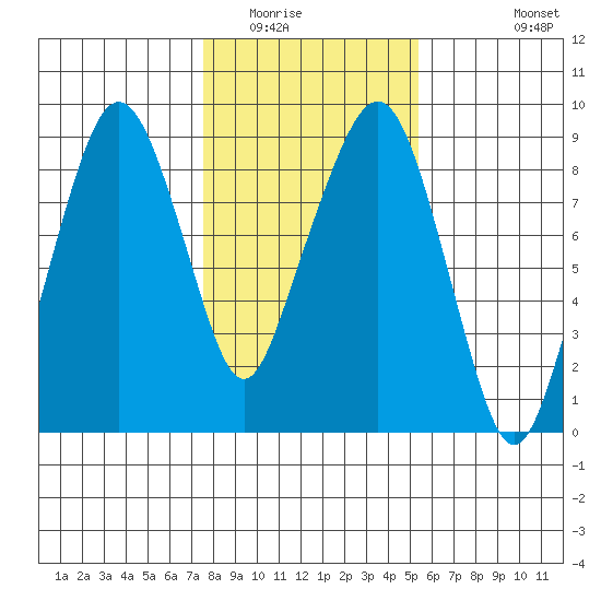 South Bend tide chart for Friday, February 4, 2022