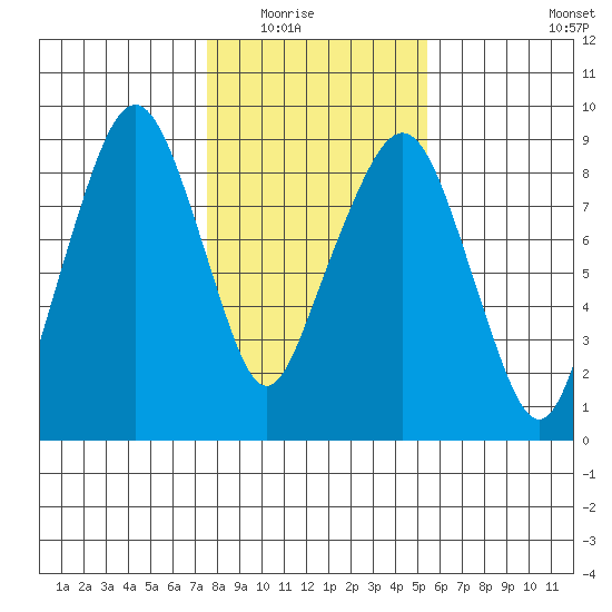 South Bend tide chart for Saturday, February 5, 2022