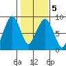 South Bend tide chart for Saturday, February 5, 2022