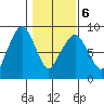 South Bend tide chart for Sunday, February 6, 2022