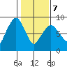 South Bend tide chart for Monday, February 7, 2022