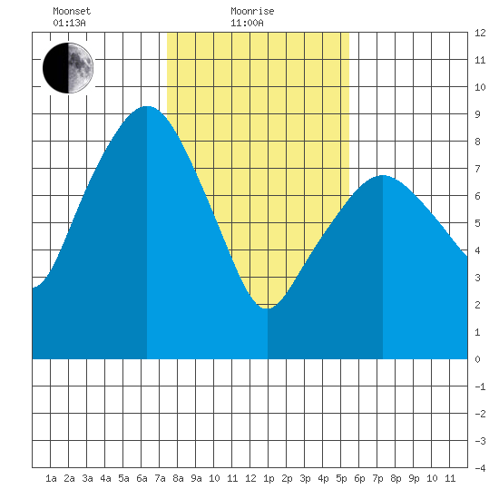 South Bend tide chart for Tuesday, February 8, 2022