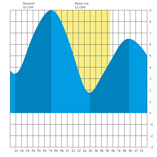 South Bend tide chart for Wednesday, February 9, 2022