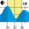 South Bend tide chart for Thursday, March 10, 2022
